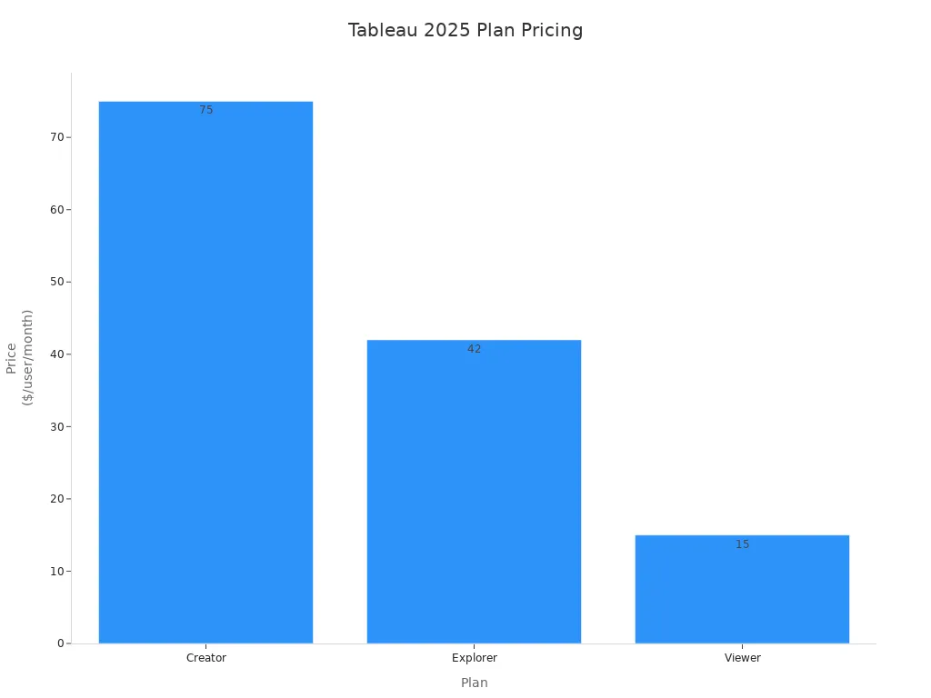 Bar chart comparing Tableau Creator, Explorer, and Viewer plan prices in 2025