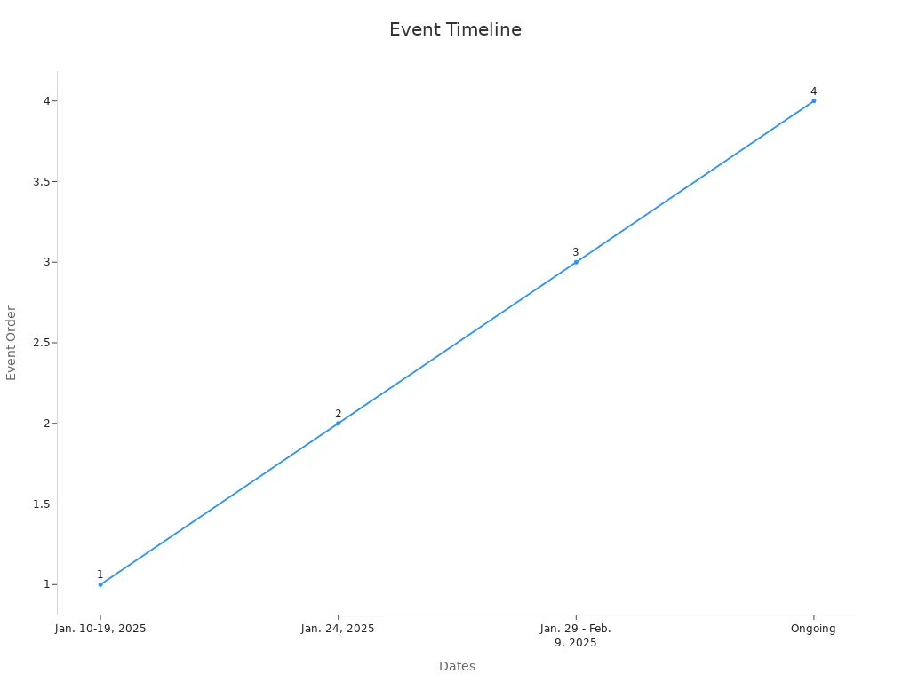 Timeline chart showing key dates and events for Bao Li and Qing Bao