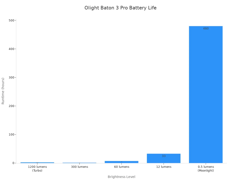 Bar chart showing Olight Baton 3 Pro battery life at different brightness levels