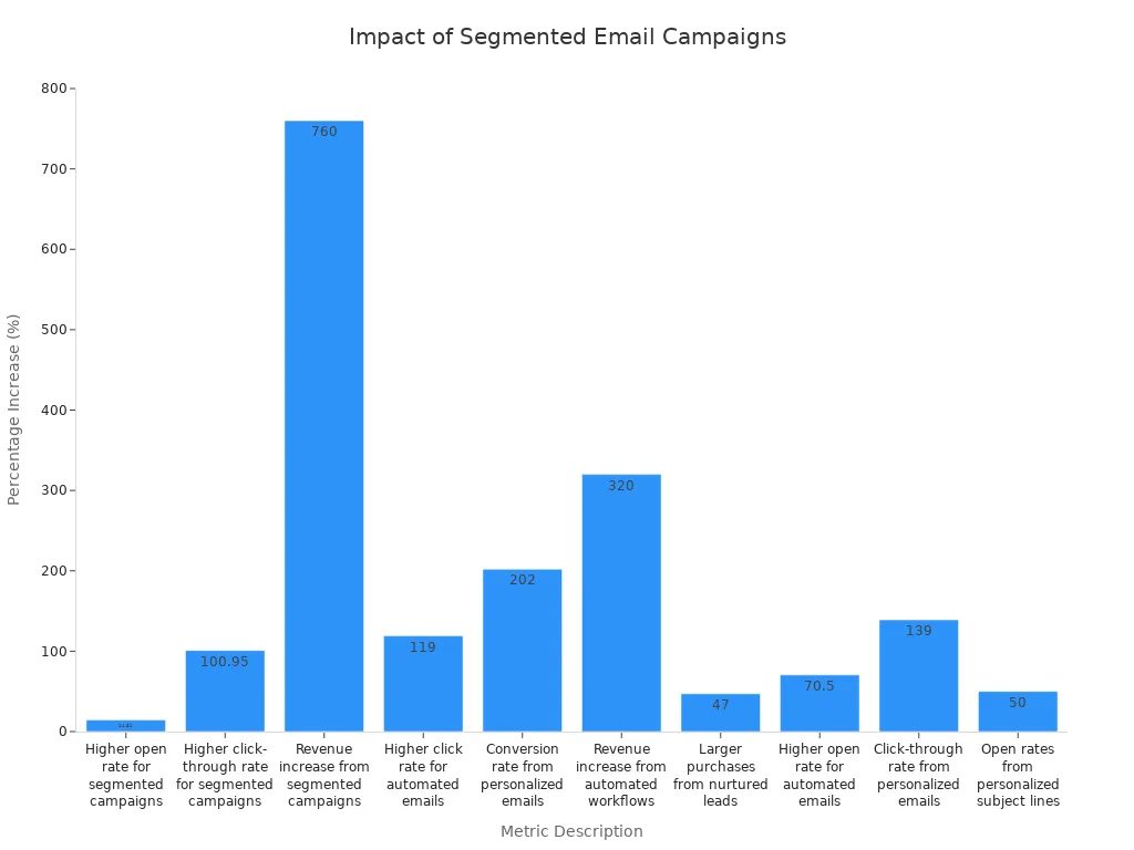 Bar chart comparing the percentage increase in email marketing metrics due to segmentation, automation, and personalization.