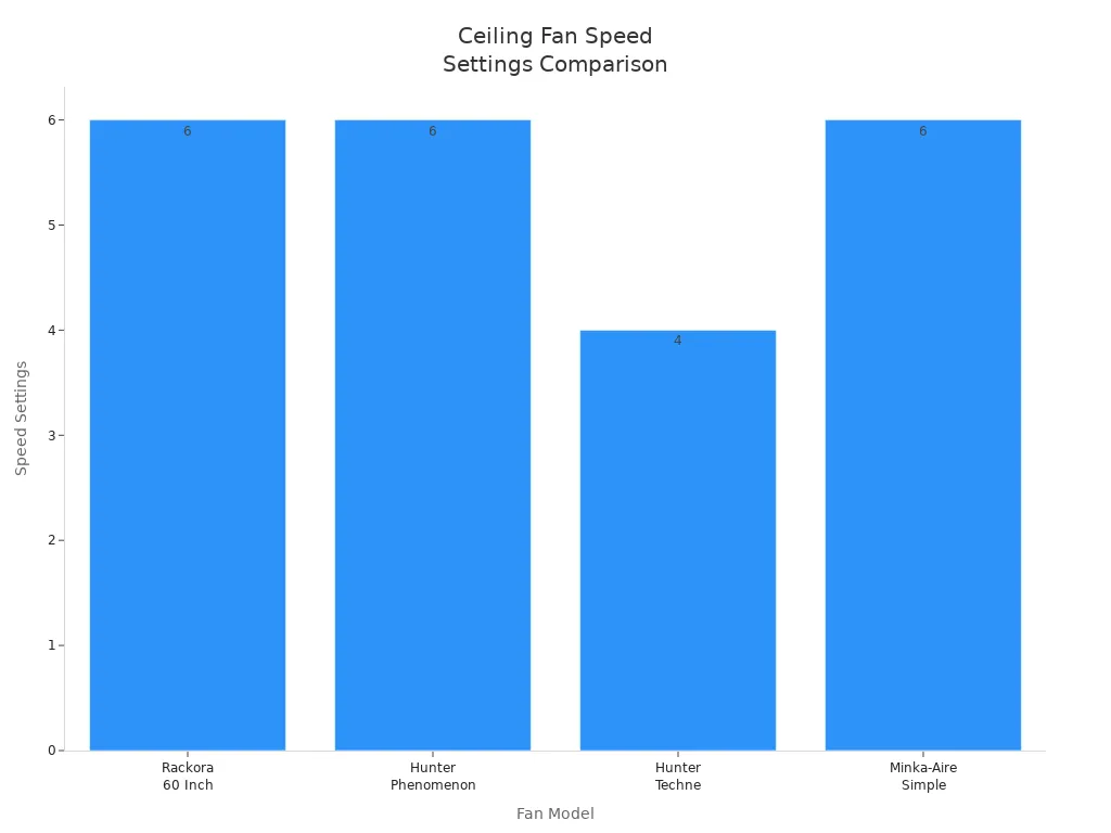 Bar chart comparing speed settings of Rackora and other ceiling fan brands