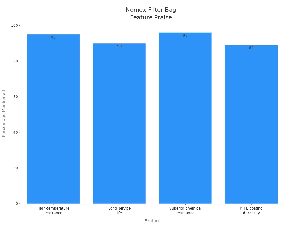 Bar chart comparing praise percentages for Nomex filter bag features