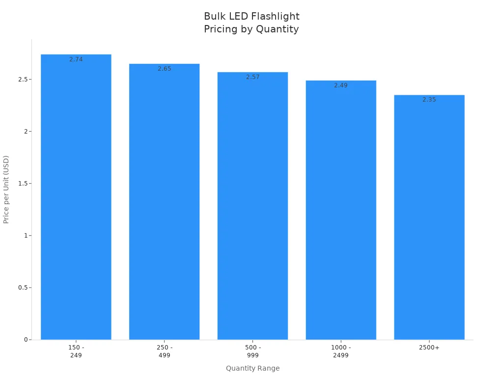 Bar chart showing decreasing price per unit for LED flashlights as order quantity increases