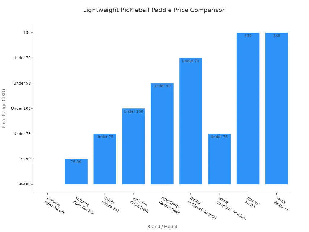 Bar chart comparing prices of top lightweight pickleball paddles across major brands