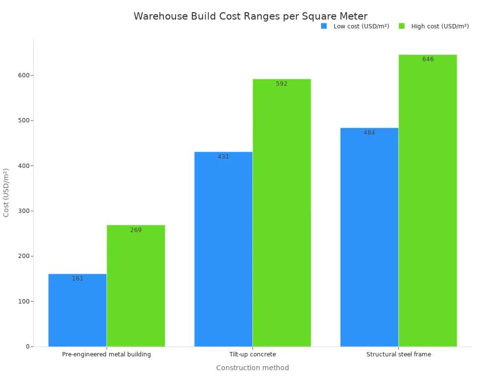 Average warehouse build costs per square meter comparing PEMB, concrete, structural steel, and aluminum tents