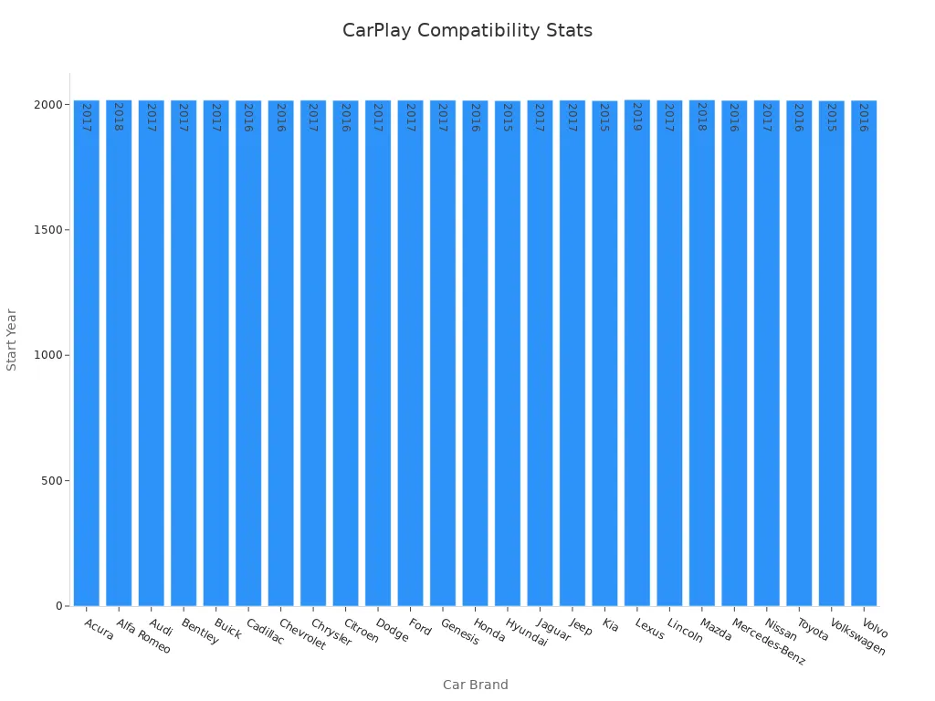 Bar chart showing car brands and their CarPlay compatibility start years
