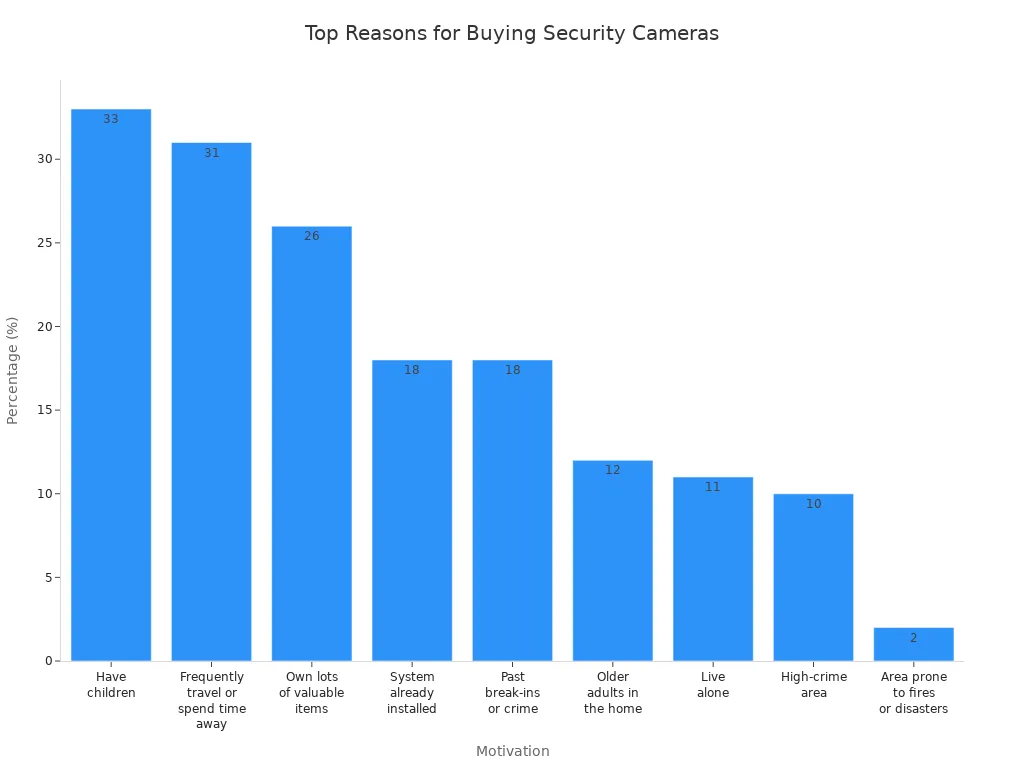 Bar chart showing most common reasons consumers buy security cameras