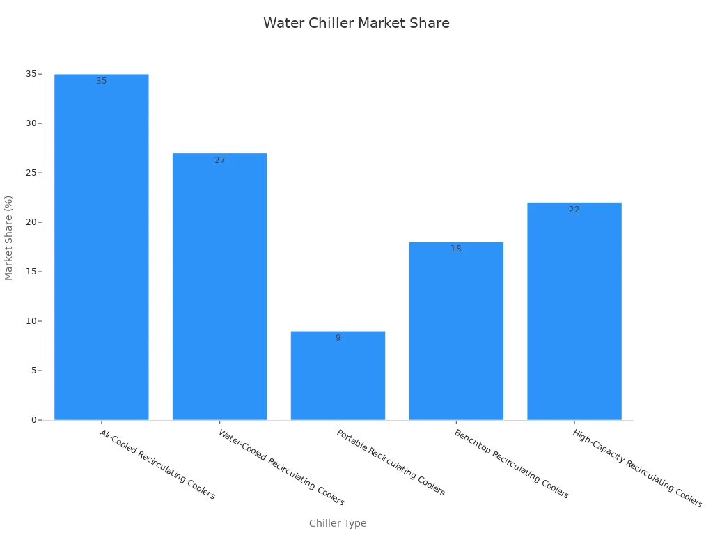 Bar chart showing water chiller market distribution