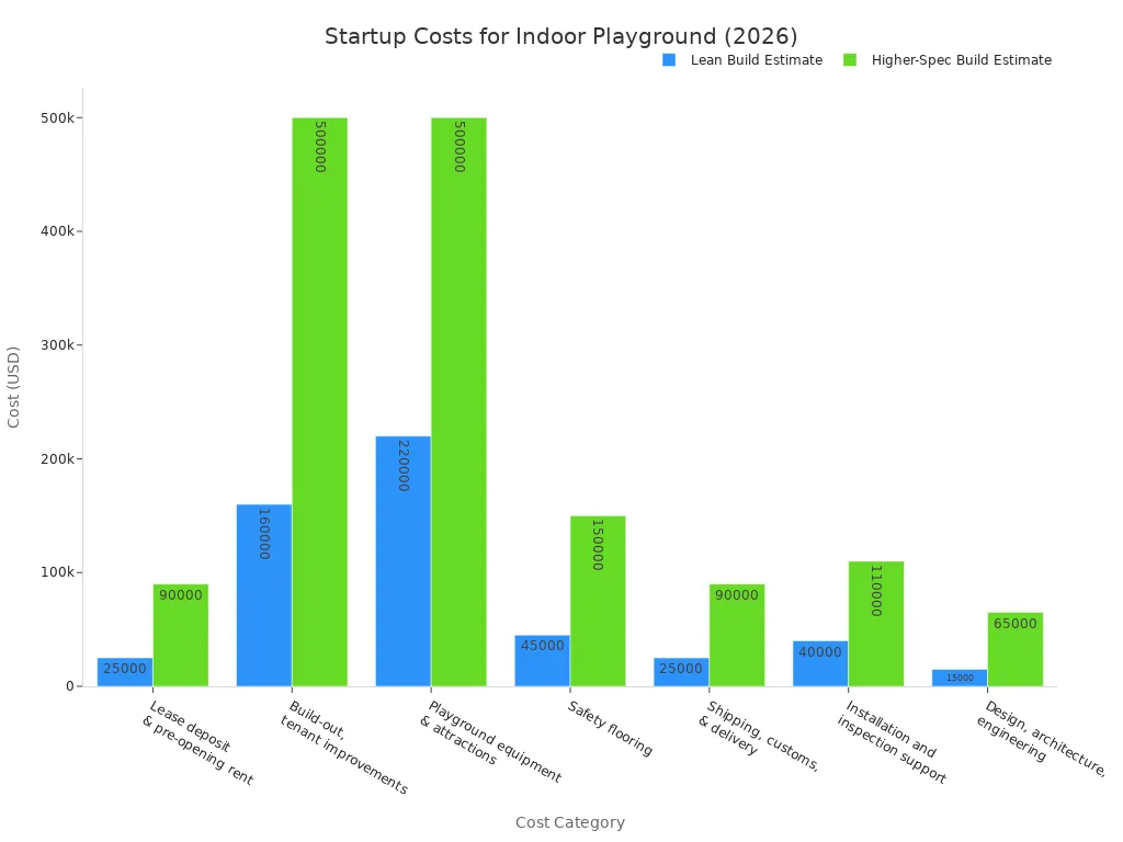 Grouped bar chart comparing lean and higher-spec build estimates for startup costs of a commercial indoor playground.