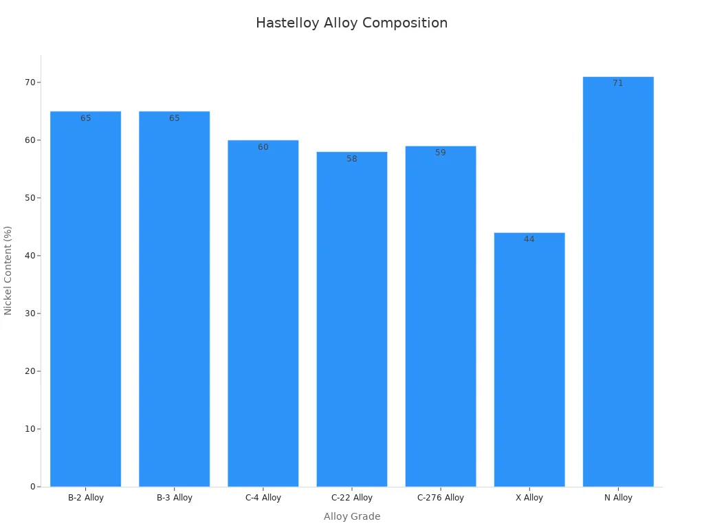 Bar chart comparing nickel percentages of Hastelloy alloy grades
