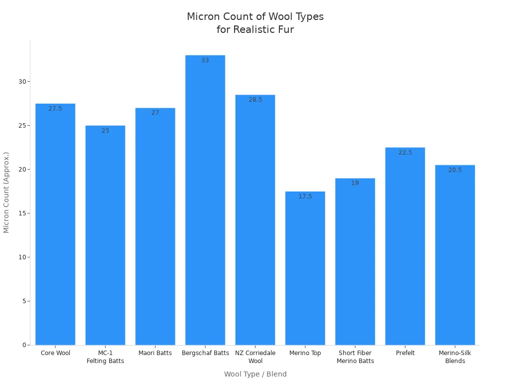 Bar chart comparing micron counts of various wool types and blends for realistic felted animal fur.