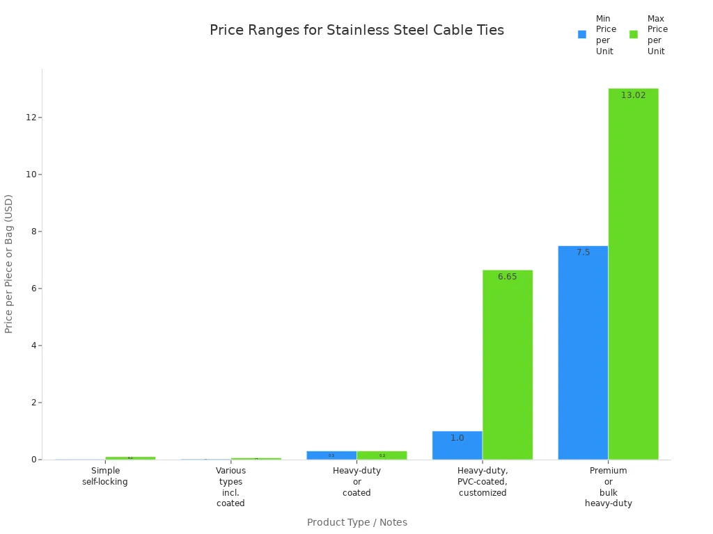 Bar chart comparing minimum and maximum prices for different types of customized stainless steel cable ties