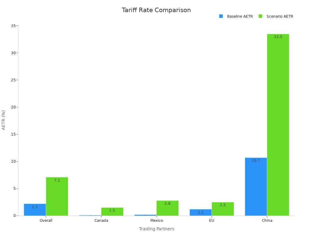 Graphique à barres groupées montrant les taux tarifaires de référence et de scénario entre les partenaires commerciaux