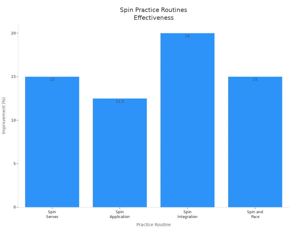 Bar chart showing effectiveness of spin practice routines in pickleball