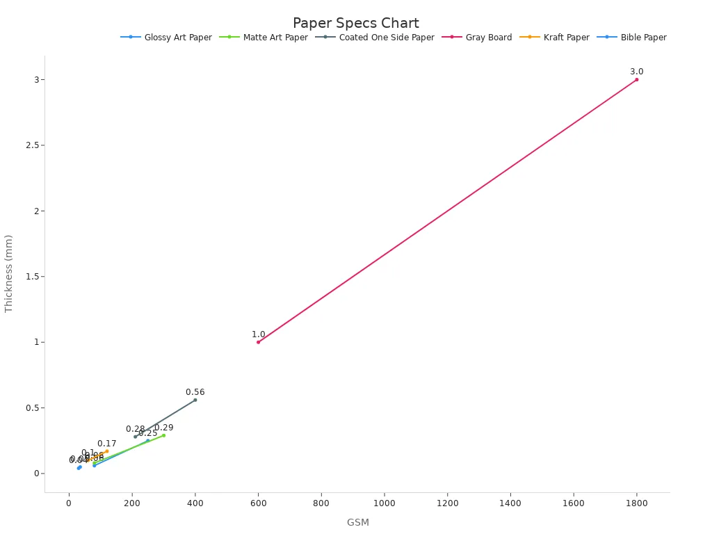 A line chart depicting the relation of GSM to thickness for different paper types.