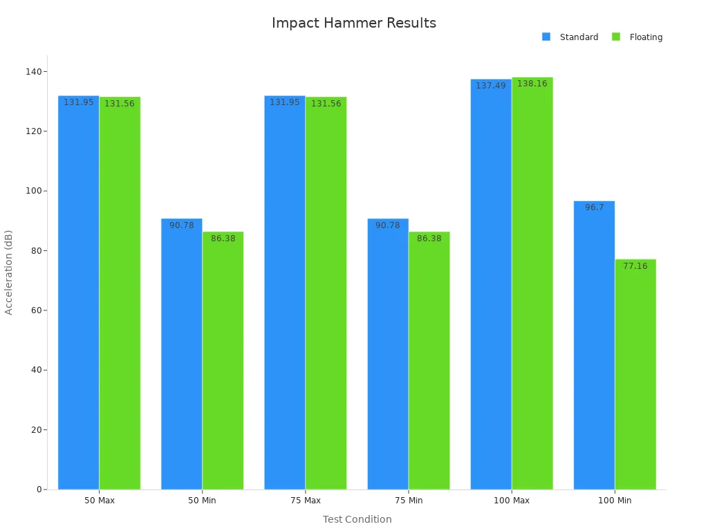 A bar chart showing standard and floating fastener acceleration results across different heights and parameters.
