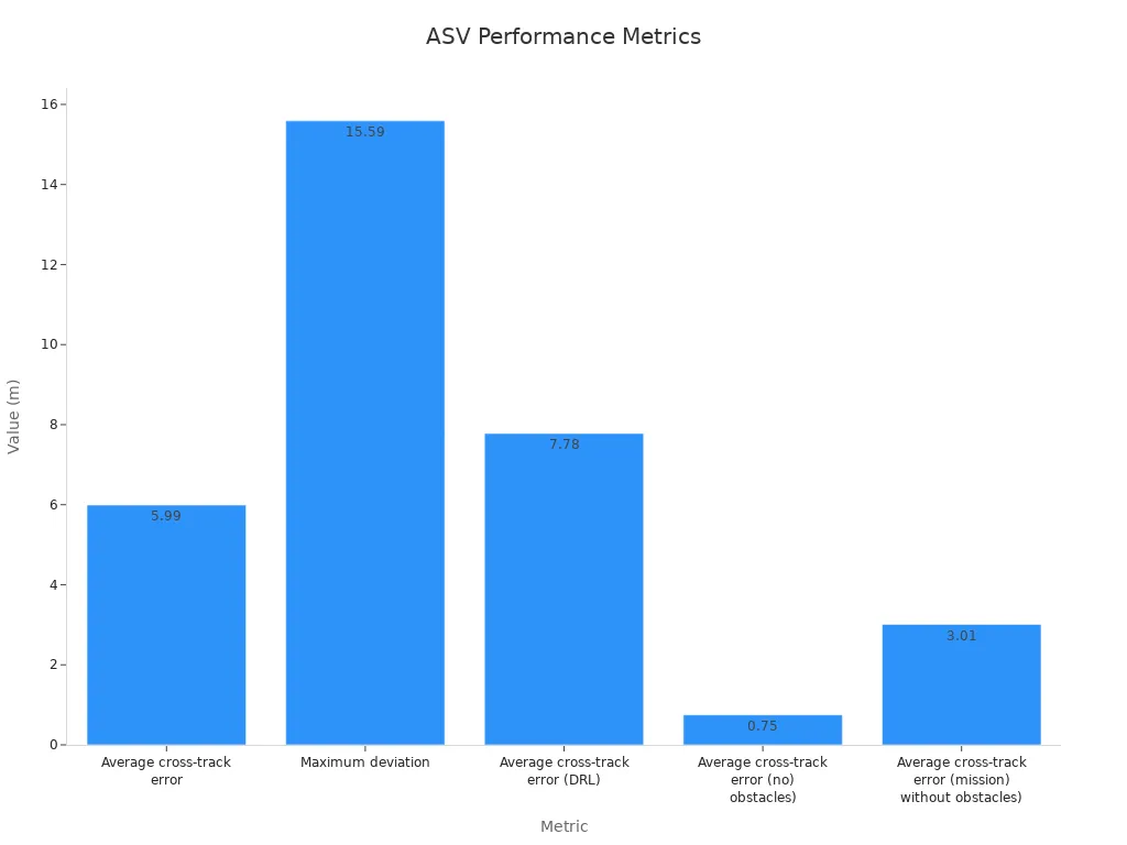 Столбчатая диаграмма, показывающая показатели производительности ASV с пятью точками данных.