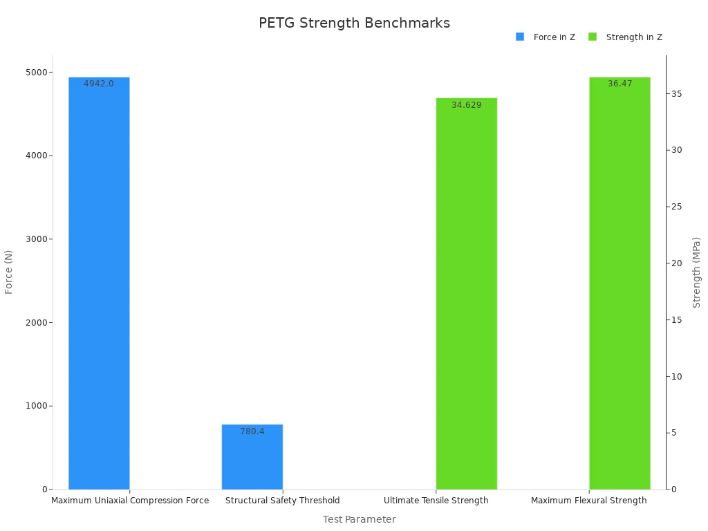 Grouped bar chart comparing PETG test benchmarks in force and strength