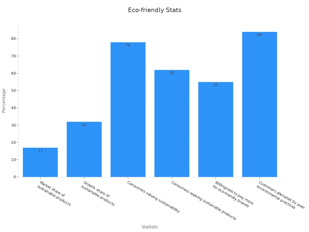 Bar chart of eco-friendly textile trends