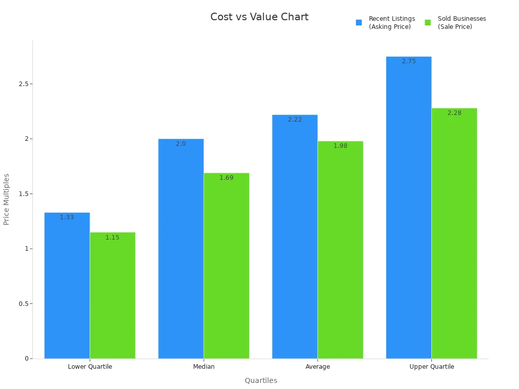 A grouped bar chart comparing quartile price values for recent listings and sold businesses