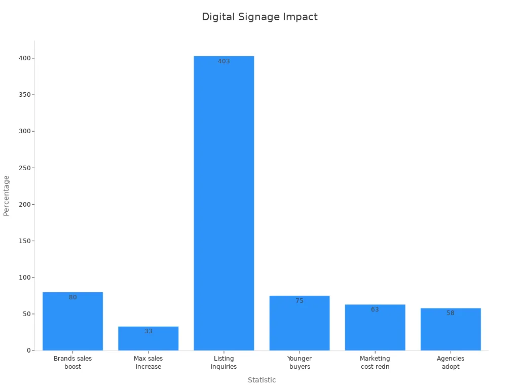 Bar chart showing percentage improvements in property visibility through digital signage