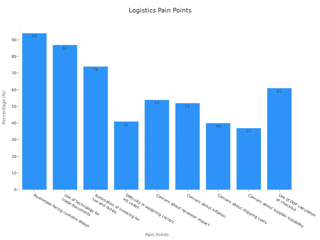Bar chart showing percentages for various logistics pain points in cross-border e-commerce