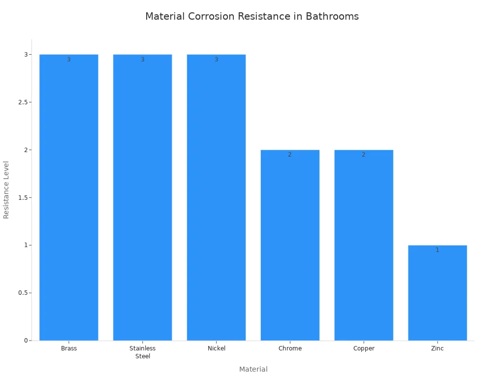 Un graphique à barres illustrant la résistance à la corrosion de différents matériaux : le laiton, l’acier inoxydable et le nickel présentent une « excellente » résistance, le chrome et le cuivre une « bonne » résistance et le zinc une « faible » résistance.