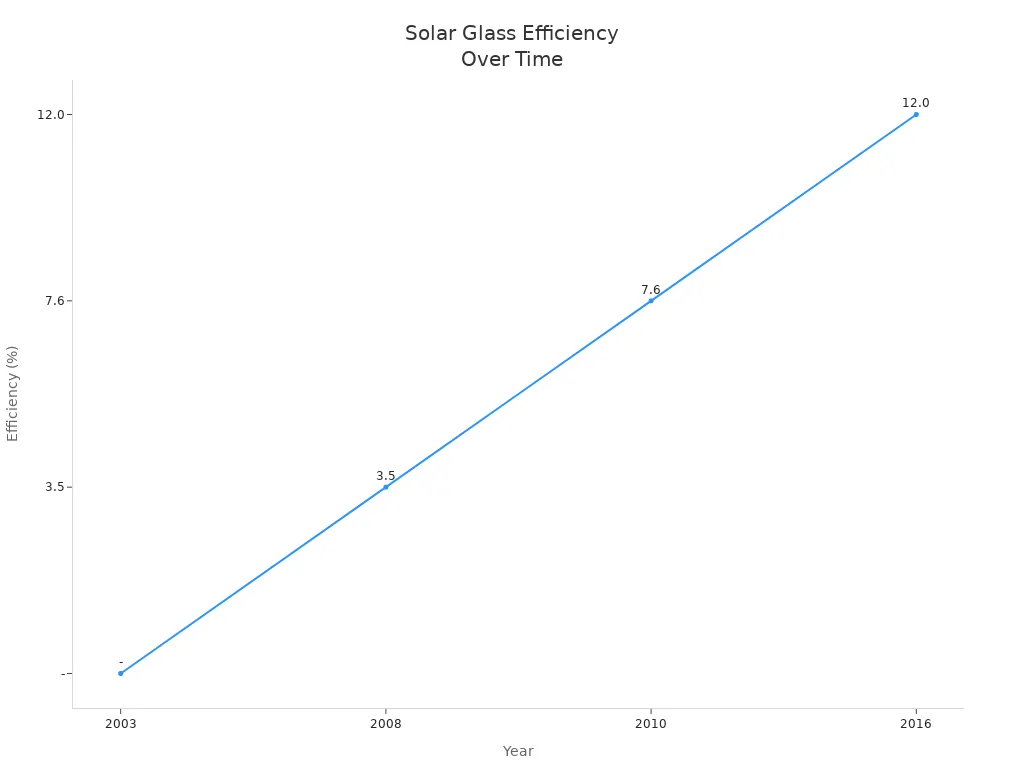 Line chart showing solar glass efficiency from 2003 to 2016