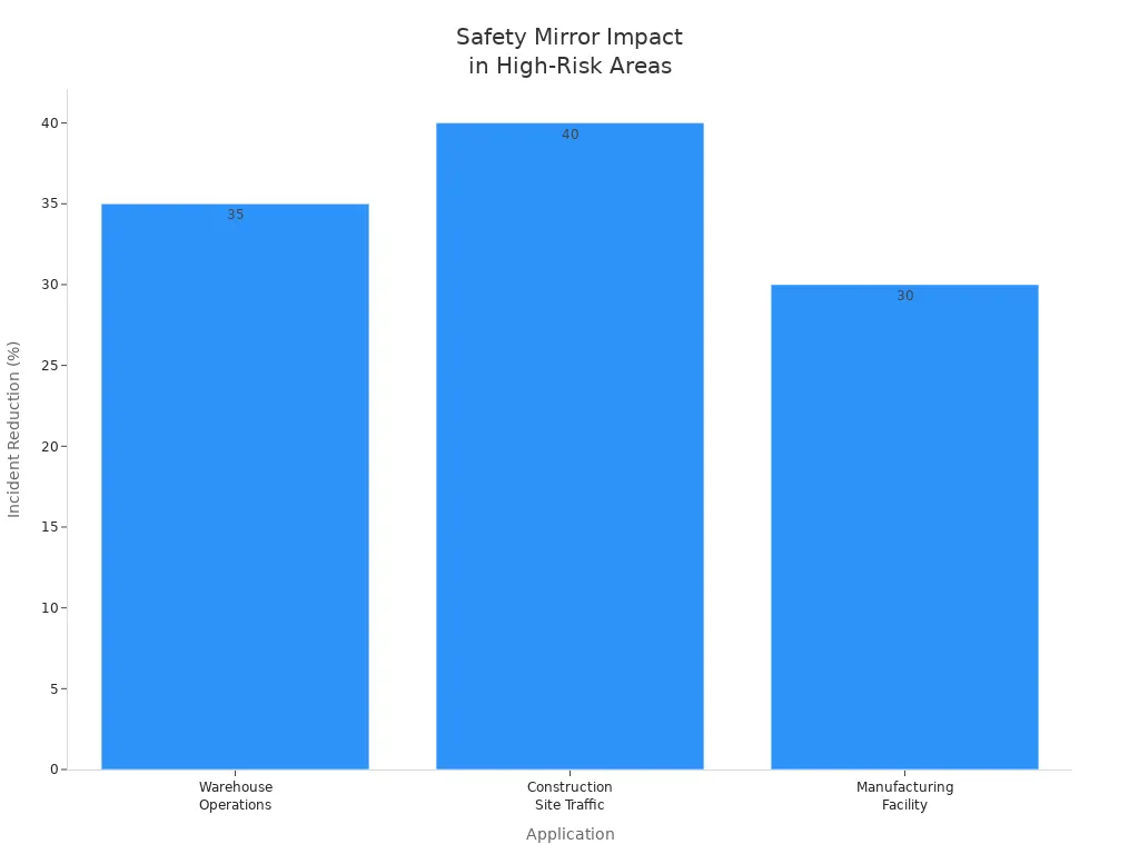 Bar chart showing incident reduction percentages for safety mirror use in various high-risk traffic areas