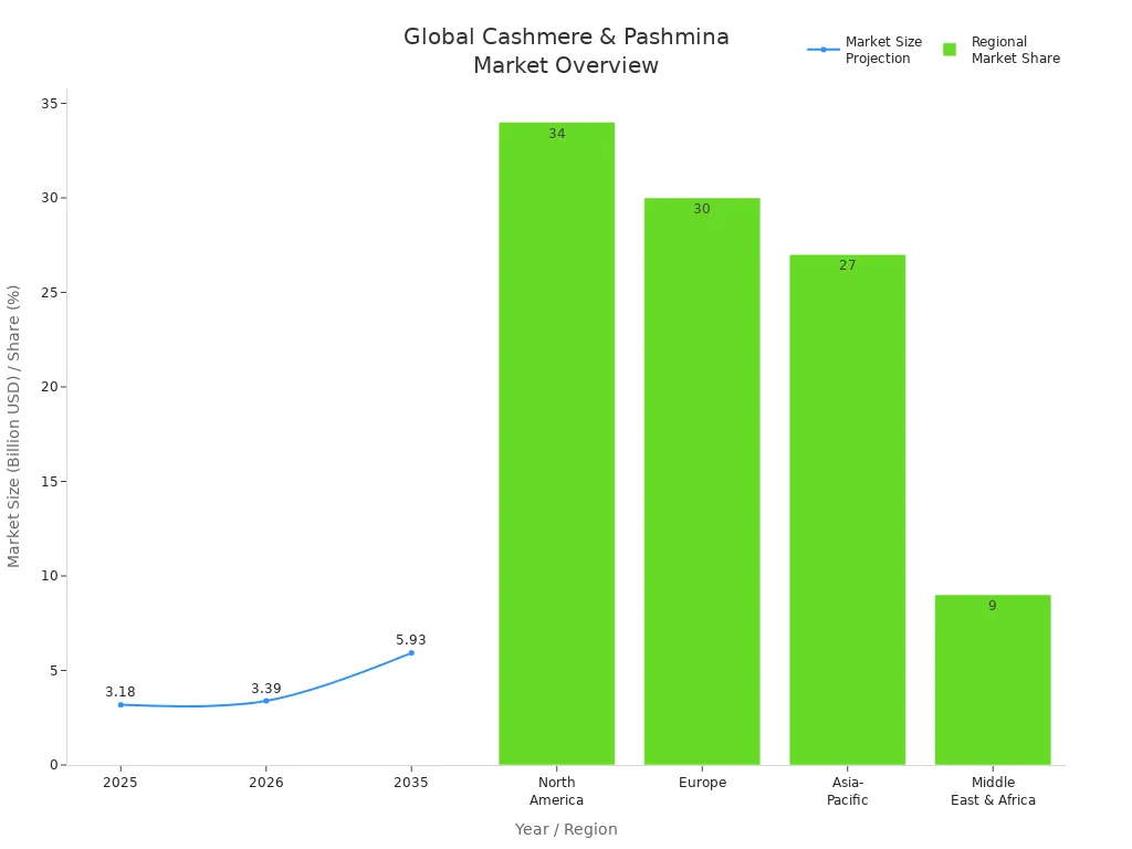 Line chart of market size projections and bar chart of regional market shares for cashmere and pashmina.