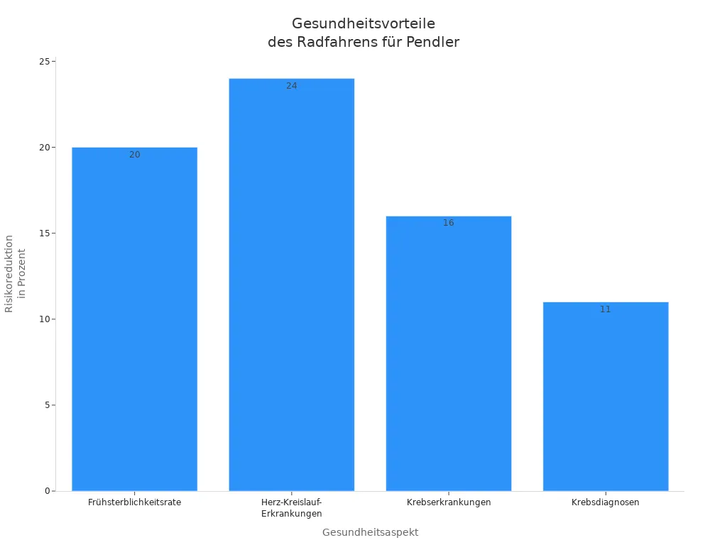 Balkendiagramm zeigt prozentuale Risikoreduktion für verschiedene Krankheiten bei Radfahrern im Vergleich zu Autofahrern.