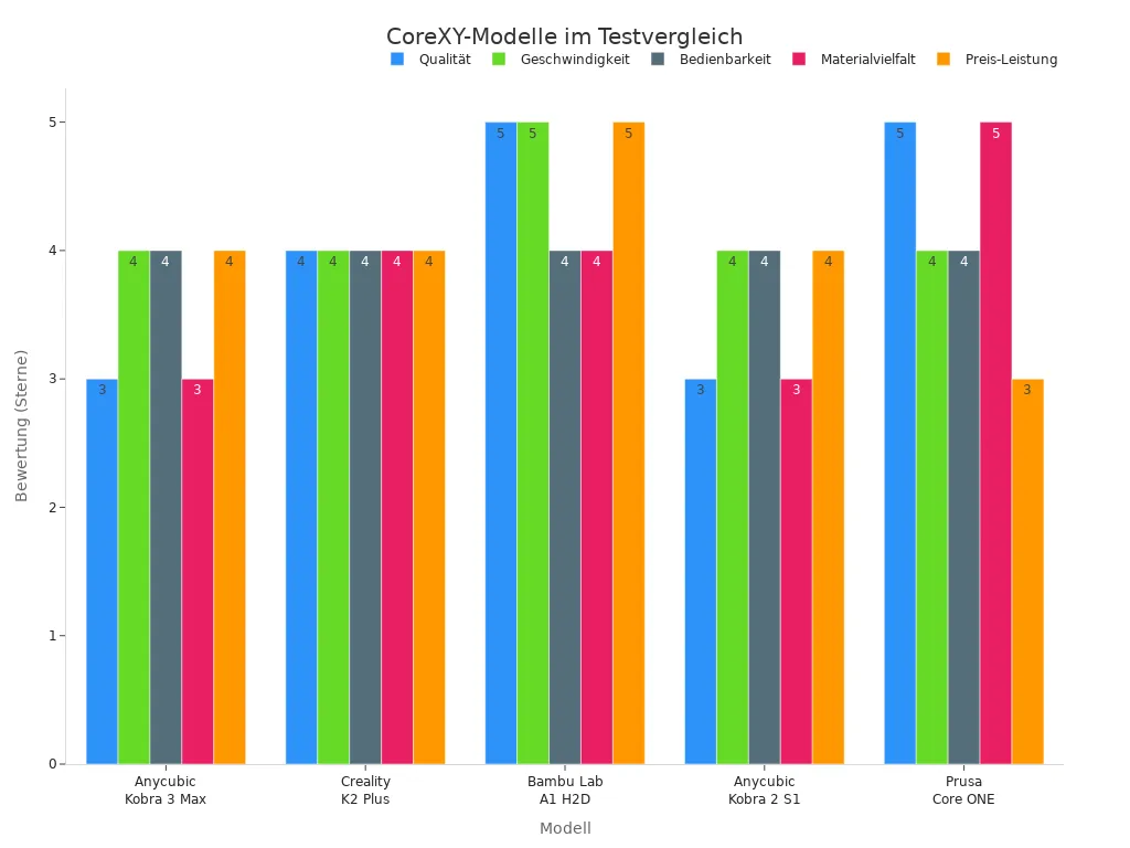 Balkendiagramm mit Sternebewertungen für fünf CoreXY-3D-Drucker in verschiedenen Testkategorien