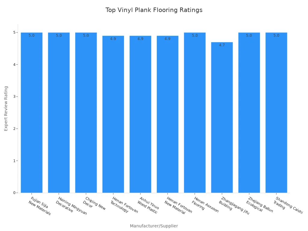 Expert Opinions and User Reviews on Top Vinyl Plank Flooring 10 Bar chart comparing expert panel ratings for vinyl plank flooring manufacturers