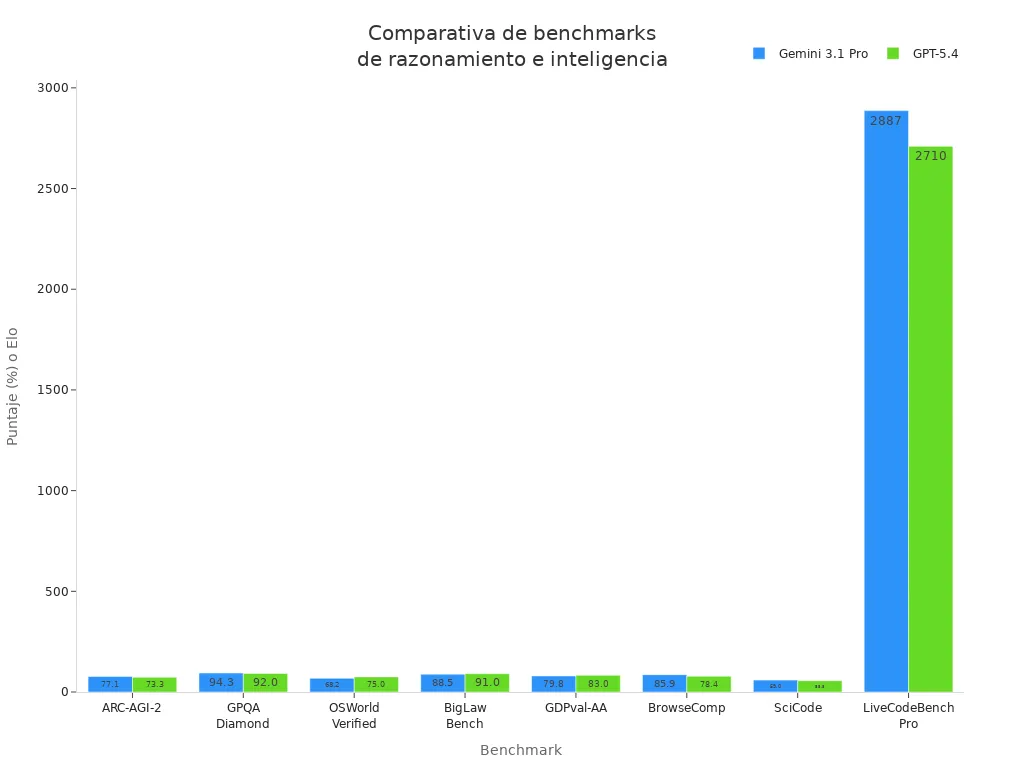 Gráfico de barras comparando los puntajes de Gemini 3.1 Pro y GPT-5.4 en diferentes benchmarks de razonamiento e inteligencia