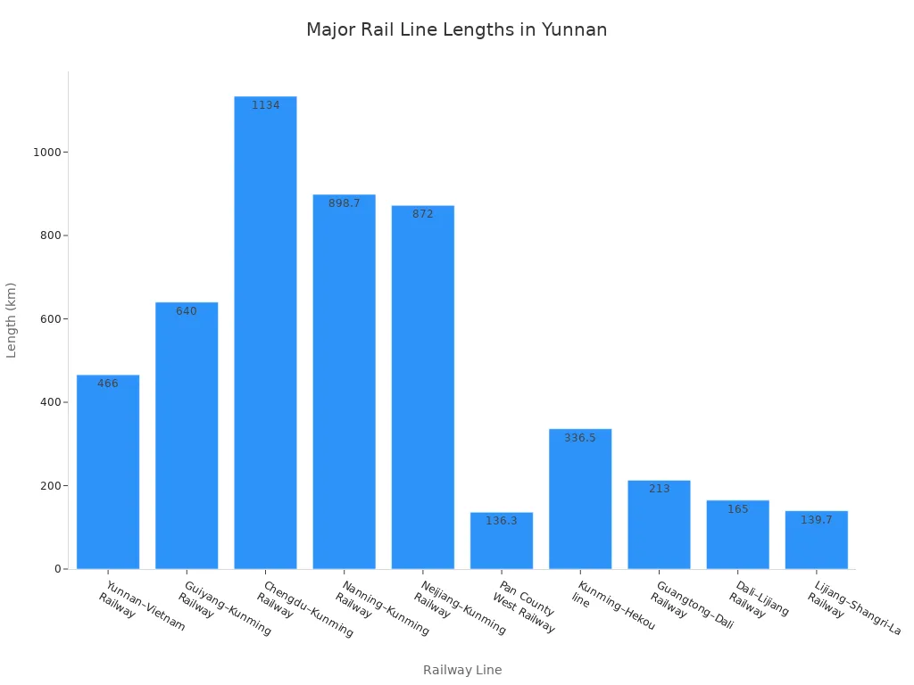 Bar chart comparing the lengths of major railway lines in Yunnan province