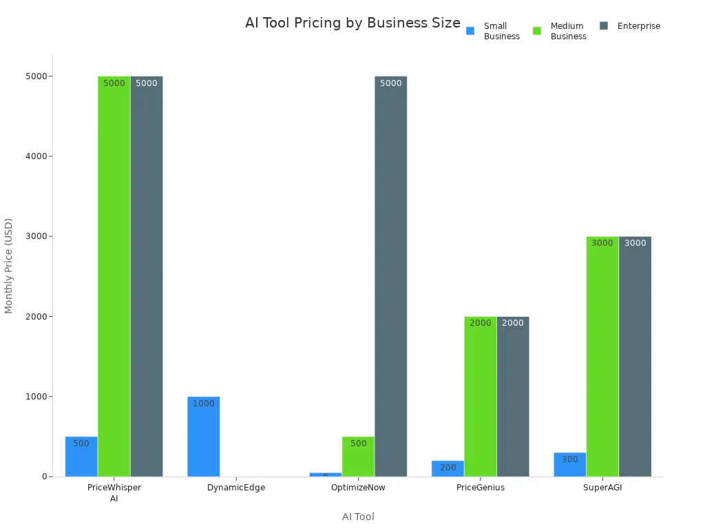 Bar chart comparing monthly prices of leading AI eCommerce tools for small, medium, and enterprise businesses
