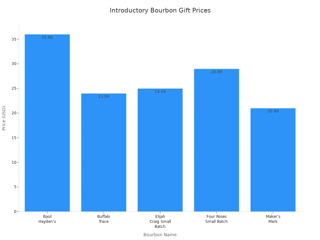 Bar chart comparing prices of top introductory bourbons