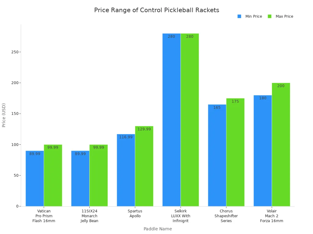 Bar chart comparing minimum and maximum prices of dense weave control pickleball rackets