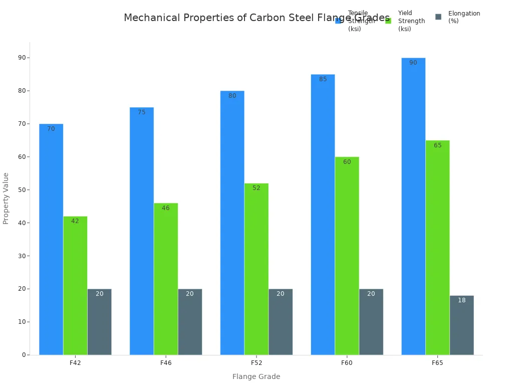 Strength comparison for carbon steel grades used in piping projects Bar chart comparing tensile strength, yield strength, and elongation for carbon steel flange grades F42 to F65
