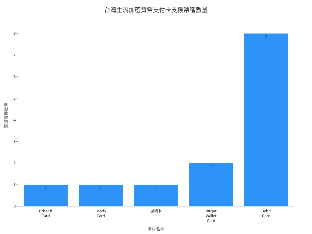 台灣主流加密貨幣支付卡支援幣種數量條形圖