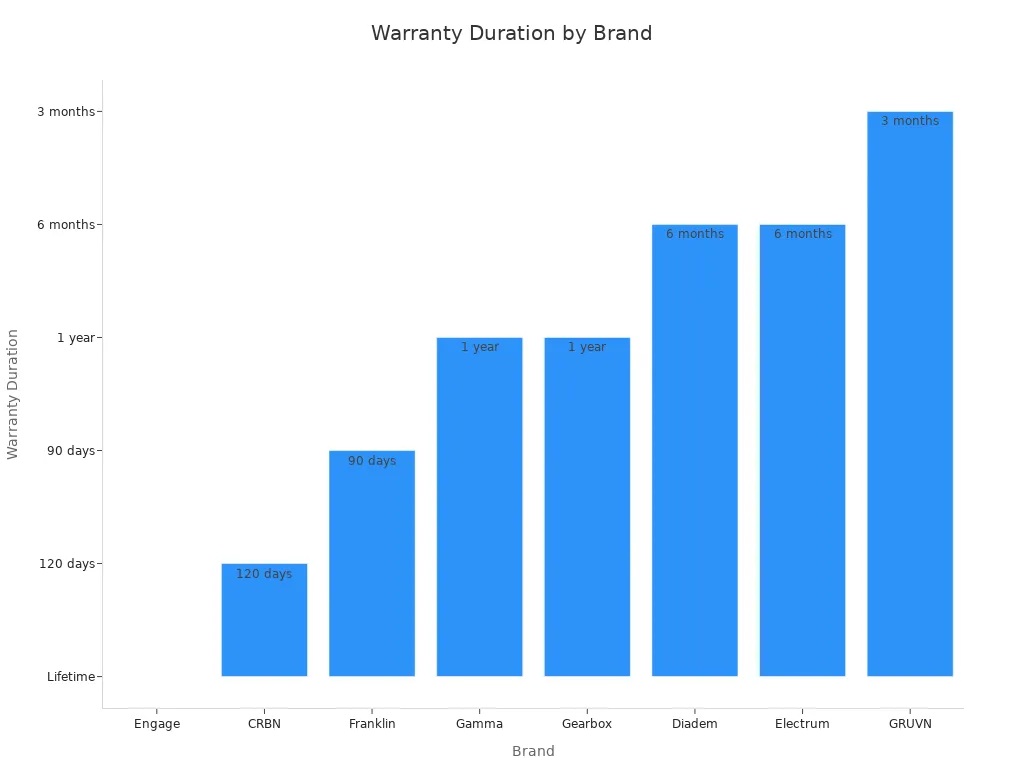 Bar chart comparing warranty durations offered by different paddle brands