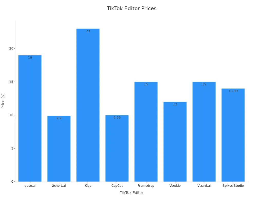 Bar chart comparing pricing of TikTok editors