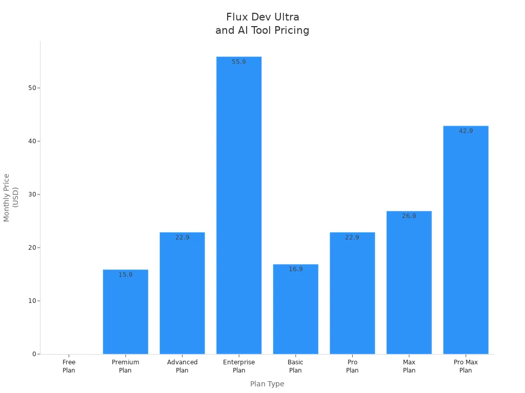Bar chart comparing monthly pricing tiers for Flux Dev Ultra and similar AI image tools