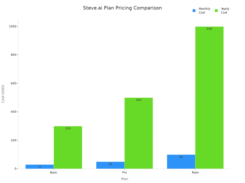 Bar chart comparing monthly and yearly costs of Steve.ai Basic, Pro, and Team plans