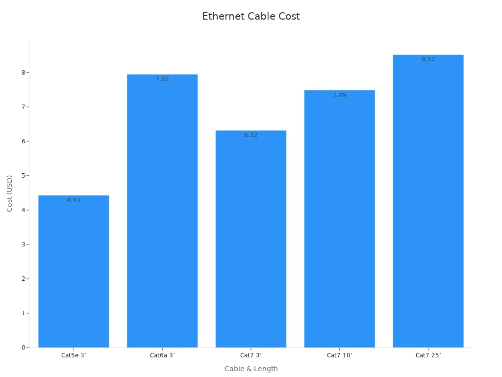 A bar chart comparing Ethernet cable costs for different types and lengths