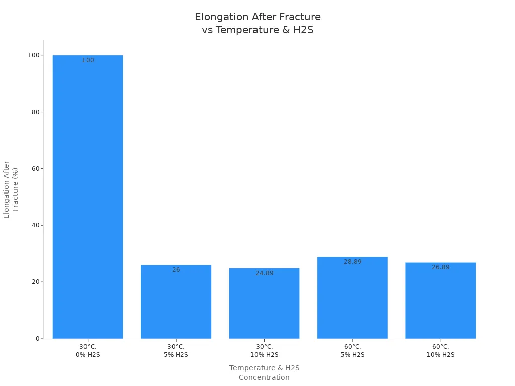 Bar chart showing how elongation after fracture of steel joints varies with temperature and H2S concentration.
