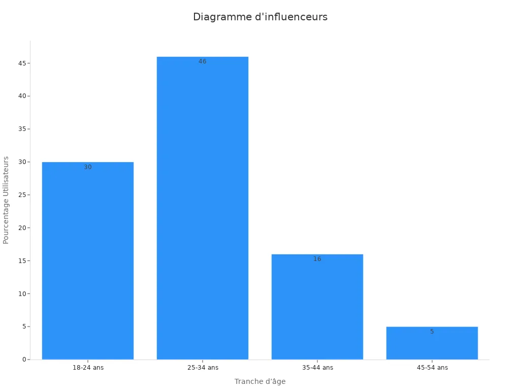 Diagramme en barres montrant le pourcentage d'
                style=