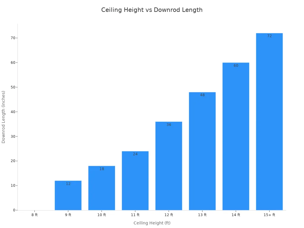 Bar chart showing recommended downrod length for various ceiling heights