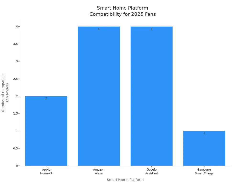 Bar chart showing compatibility of ceiling fan models with Apple HomeKit, Amazon Alexa, Google Assistant, and Samsung SmartThings