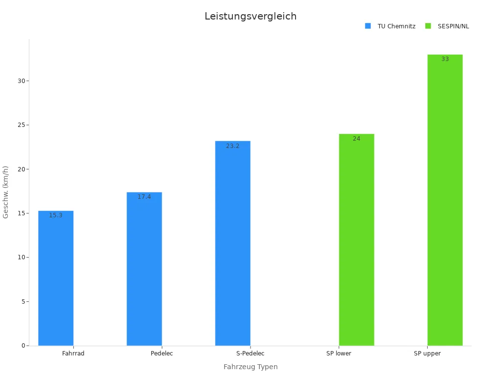Balkendiagramm zeigt den Vergleich der Geschwindigkeiten von Fahrrädern, Pedelecs und S-Pedelecs